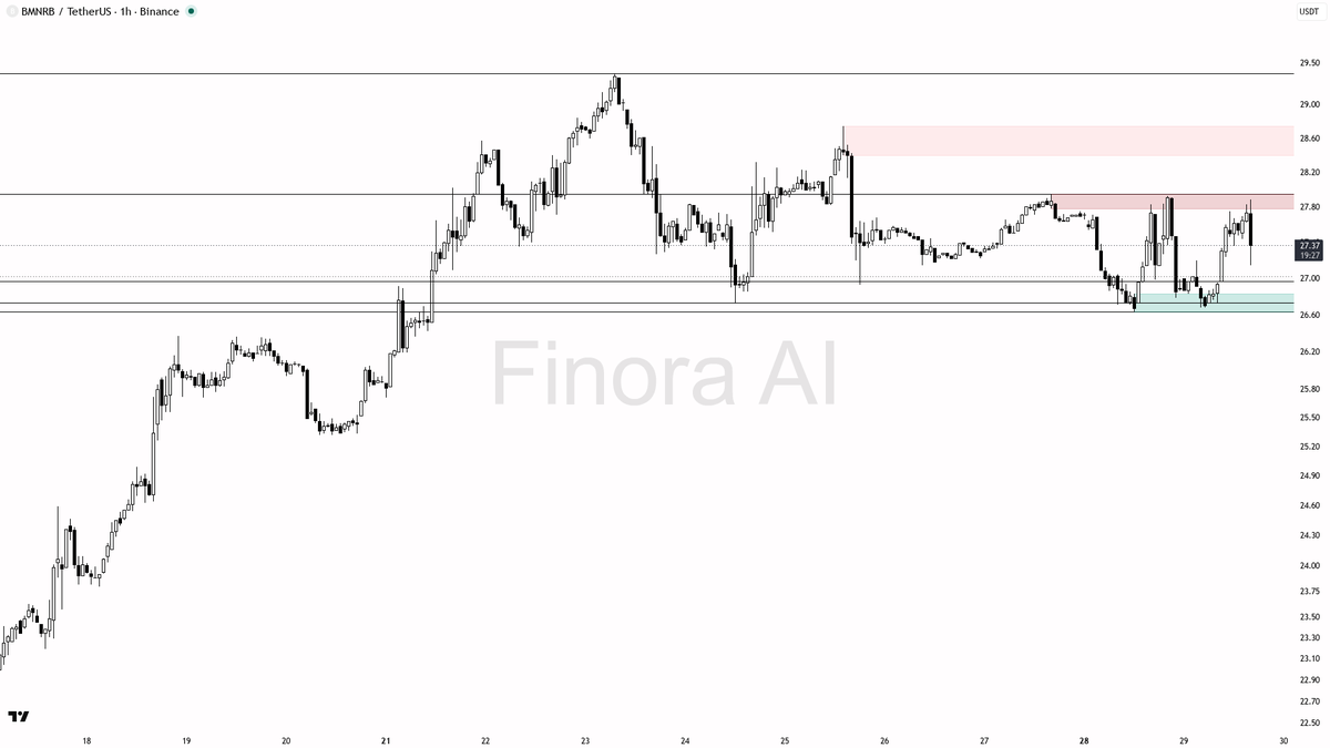 🤨 $BMNRB 4.2x volume on 2.6% selloff screams distribution not conviction

- my bias is bearish here on 1h while price holds below the 27.93 liquidity high — th