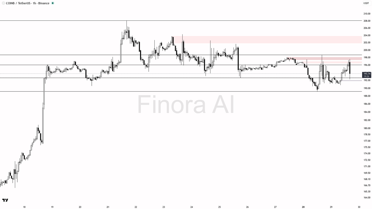 📉 3.6x volume on $COINB drop screams distribution into weakness, not reset

- my bias is bearish here on the 1h — structure is lower highs after the 198.71 liq