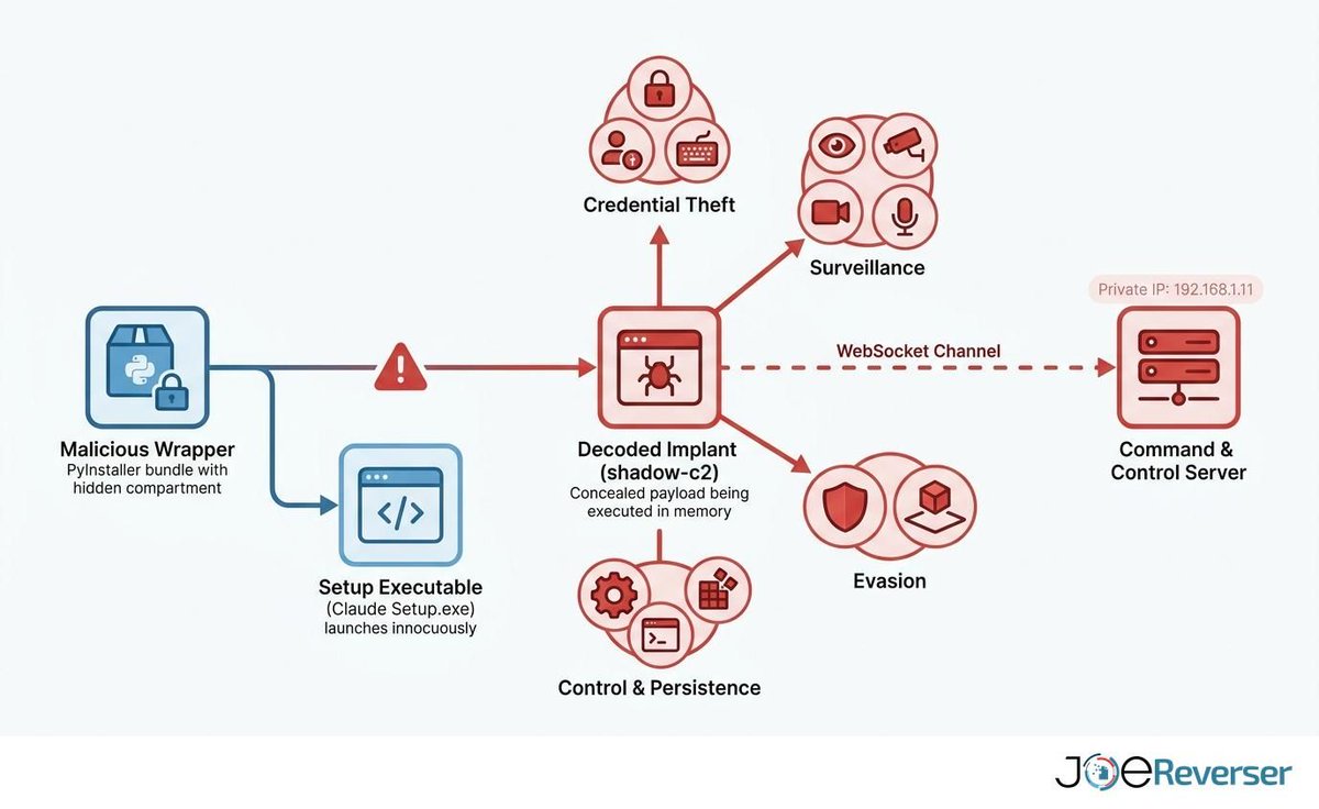 joe4security's tweet photo. We found an AI-themed malware lure delivering the shadow-c2 implant through a malicious PyInstaller wrapper, using Claude Setup.exe as the visible decoy 🔎 

🎭 The PyInstaller wrapper launches Claude Setup.exe while decoding and executing the hidden shadow-c2 Python implant in memory
🔓 shadow-c2 supports browser and Discord credential theft, keylogging, clipboard monitoring, screen capture, webcam/microphone access, remote shell, and process control
🛡️ It includes VM, sandbox, debugger, and sleep-evasion checks, plus multiple persistence mechanisms
🔐 C2 communication uses WebSockets with RSA-OAEP key exchange and AES-GCM encryption
🌐 The configured C2 is 192.168.1.11:5000/ws, a private/local address — potentially consistent with the sample being one component of a broader intrusion set

Joe Reverser analysis: https://t.co/QN54mooHEf

Joe Sandbox analysis: https://t.co/VrjiHNRzWd

#CyberSecurity #Malware #ThreatIntel #InfoSec #ReverseEngineering #AI
