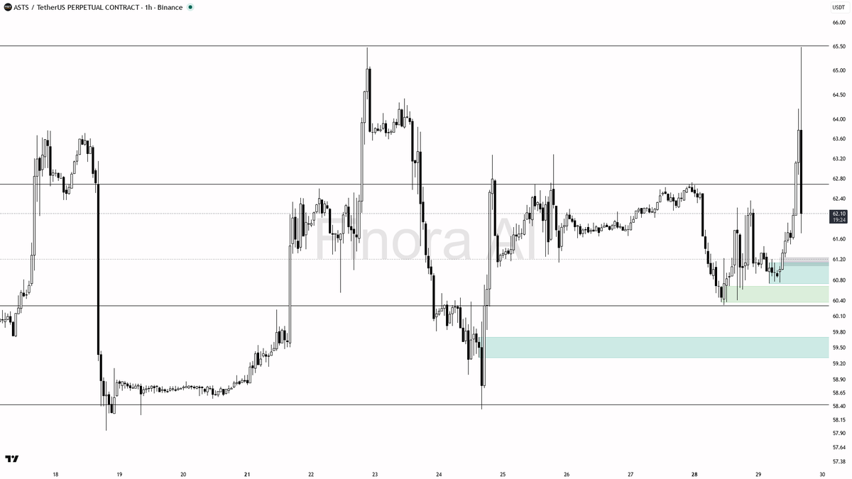 ⬇️ $ASTS takes 2x volume selling at -3.6% yet 1h structure stays constructive

- my bias is bullish here on the 1h structure, but this is a counter-trend bounce