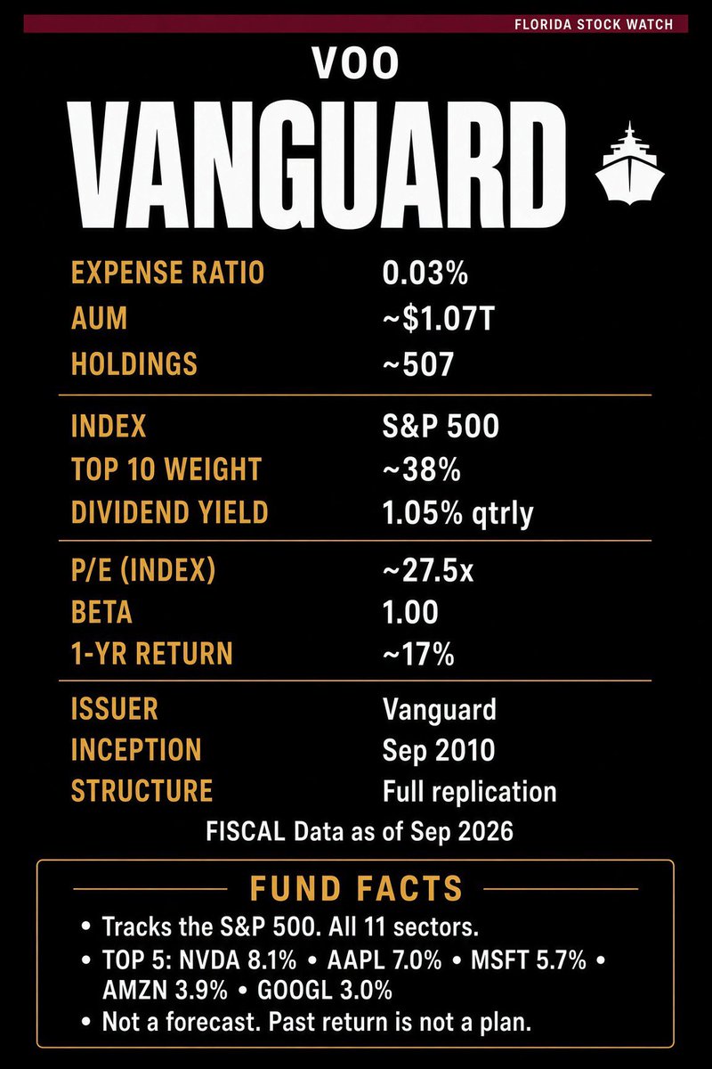 FLASTOCKWATCH's tweet photo. Vanguard ETF VOO https://t.co/HeX4Y5wKC5