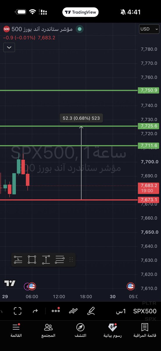 $spx

تحديث 

حاليا الموشر معطي افضليه للصعود 

ليست نصيحه ماليه او دعوة للشراء او البيع للمراقبه فقط

انتهاء الفكره باغلاق ساعه اسفل الترند 
 [📷](https://pbs.