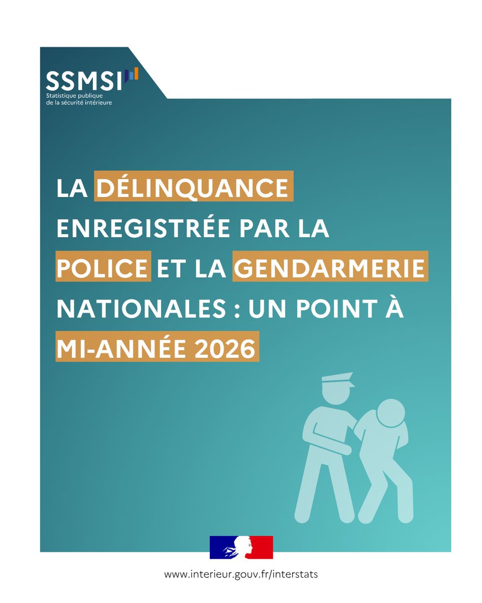 Interieur_stats's tweet photo. Le SSMSI publie son point à mi-année 2026 sur la délinquance enregistrée par @PoliceNationale  et @Gendarmerie .
Pour accéder à la publication : https://t.co/nvLMvPjgve
 
#SSMSI #police #gendarmerie #analytics #sécurité https://t.co/FCJH7THVGl