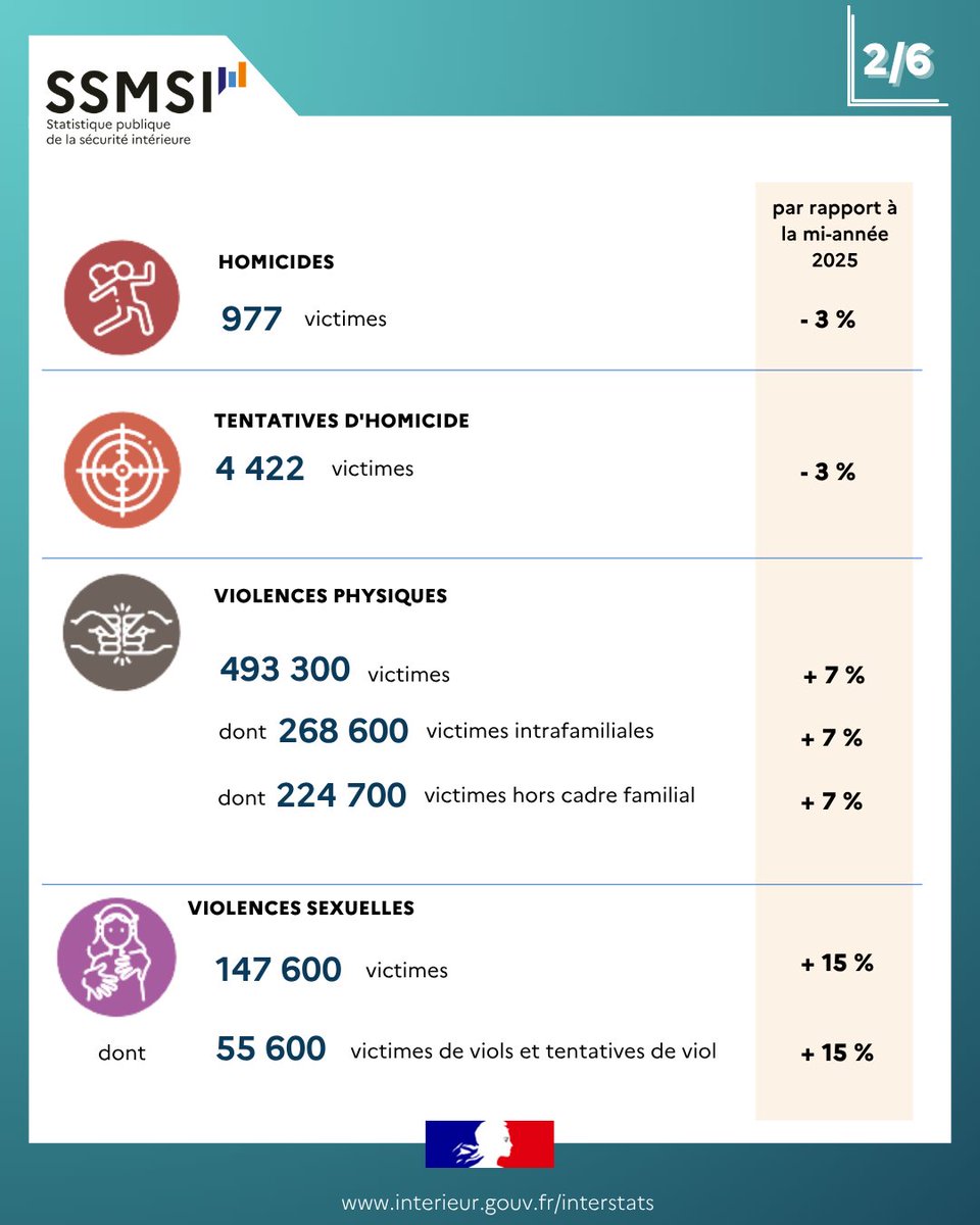 Interieur_stats's tweet photo. Le SSMSI publie son point à mi-année 2026 sur la délinquance enregistrée par @PoliceNationale  et @Gendarmerie .
Pour accéder à la publication : https://t.co/nvLMvPjgve
 
#SSMSI #police #gendarmerie #analytics #sécurité https://t.co/FCJH7THVGl
