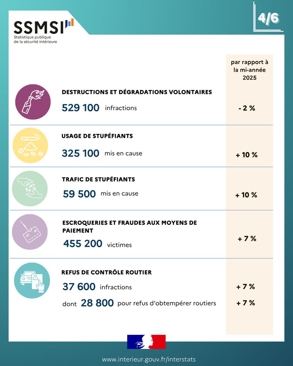 Interieur_stats's tweet photo. Le SSMSI publie son point à mi-année 2026 sur la délinquance enregistrée par @PoliceNationale  et @Gendarmerie .
Pour accéder à la publication : https://t.co/nvLMvPjgve
 
#SSMSI #police #gendarmerie #analytics #sécurité https://t.co/FCJH7THVGl
