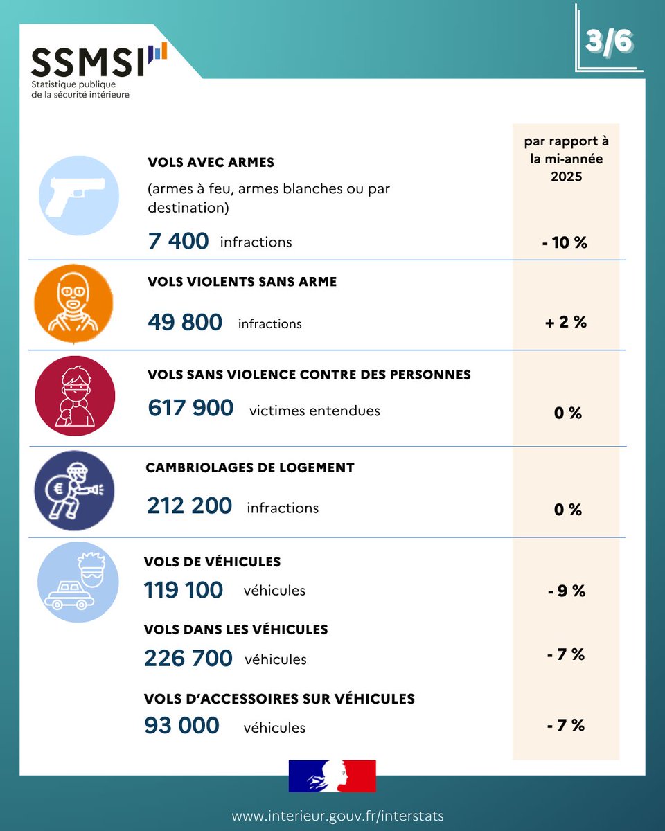 Interieur_stats's tweet photo. Le SSMSI publie son point à mi-année 2026 sur la délinquance enregistrée par @PoliceNationale  et @Gendarmerie .
Pour accéder à la publication : https://t.co/nvLMvPjgve
 
#SSMSI #police #gendarmerie #analytics #sécurité https://t.co/FCJH7THVGl