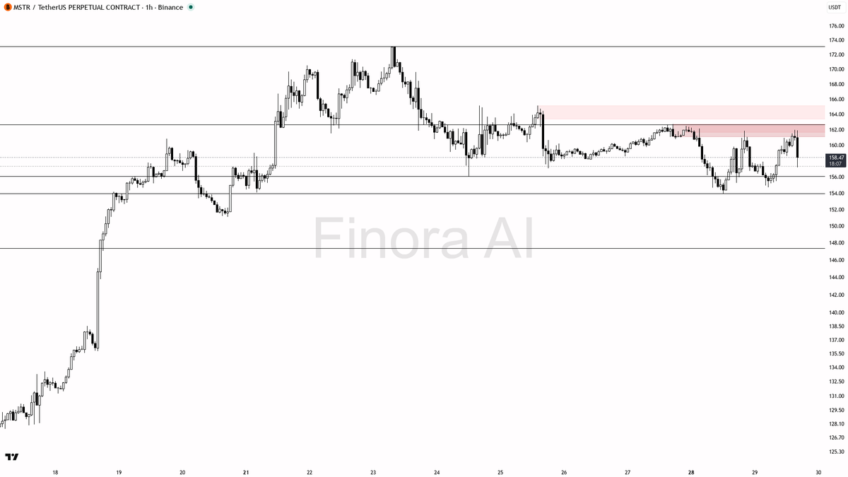 🛑 $MSTR selling into 3.6x volume on the -2.6% dip – structure stays bearish

- my bias is bearish here on MSTR while price holds below the 161.83 liquidity hig