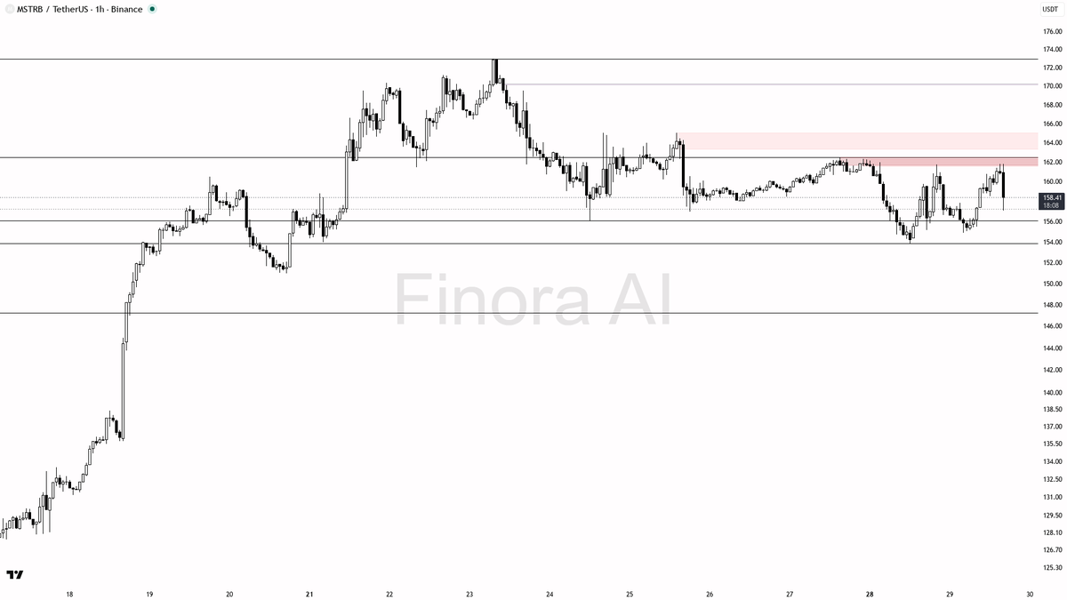 ⚠️ MSTRB's 2.1x volume spike fuels 2.7% 15m drop – classic bear trap setup

- my bias is bearish here on the 1h while price remains below 161.74; this is a coun