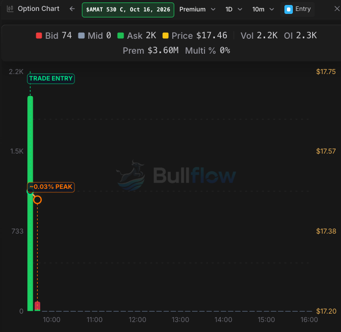 ThePupOfWallSt's tweet photo. $AMAT 530C 10/16 opener https://t.co/GGx9aJJyyR