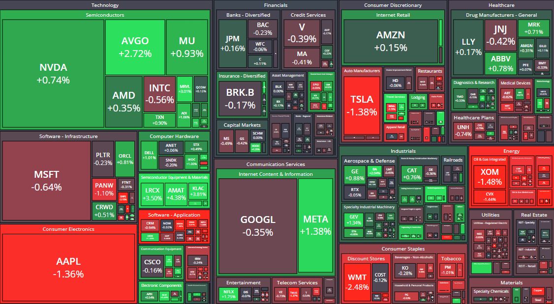 📊 $SPX HEATMAP: ROTATION DAY, NOT A PANIC DAY! 📊

Look past the index number and the tape tells a clear story: money is rotating into AI hardware and out of d