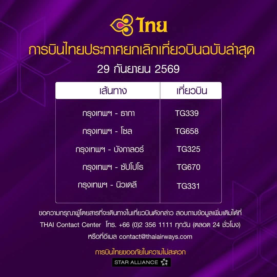 motorwars's tweet photo. #การบินไทย ยกเลิกเพิ่ม 30 เที่ยวบิน! 29 ก.ย.-1 ต.ค. กระทบทั้งในประเทศ-ต่างประเทศ ผู้โดยสารเช็กด่วน

การบินไทยประกาศยกเลิกเที่ยวบินเพิ่มเติมหลายเส้นทาง ระหว่างวันที่ 29 ก.ย.-1 ต.ค. 2569 ครอบคลุมทั้งเที่ยวบินภายในประเทศและระหว่างประเทศ รวมหลายสิบเที่ยวบิน ขอผู้โดยสารตรวจสอบเที่ยวบินและติดต่อสายการบินก่อนเดินทาง

วันที่ 29 ก.ย. 2569 ยกเลิกเที่ยวบินระหว่างประเทศ 5 เที่ยว ได้แก่ กรุงเทพฯ-ธากา TG339, กรุงเทพฯ-โซล TG658, กรุงเทพฯ-บังกาลอร์ TG325, กรุงเทพฯ-ซัปโปโร TG670 และกรุงเทพฯ-นิวเดลี TG331

วันที่ 30 ก.ย. 2569 มีเที่ยวบินภายในประเทศถูกยกเลิก 7 เที่ยว ได้แก่ กรุงเทพฯ-ภูเก็ต TG201, TG205 และ TG217, กรุงเทพฯ-เชียงใหม่ TG102, กรุงเทพฯ-ขอนแก่น TG040, กรุงเทพฯ-อุบลราชธานี TG020 และกรุงเทพฯ-อุดรธานี TG002

ส่วนเที่ยวบินระหว่างประเทศในวันที่ 30 ก.ย. ยกเลิก 21 เที่ยว ได้แก่ กรุงเทพฯ-มิวนิก TG924, กรุงเทพฯ-บรัสเซลส์ TG934, กรุงเทพฯ-โคเปนเฮเกน TG950, กรุงเทพฯ-ซูริก TG970, กรุงเทพฯ-อัมสเตอร์ดัม TG936, กรุงเทพฯ-ลอนดอน TG916, กรุงเทพฯ-ฮ่องกง TG638, กรุงเทพฯ-แฟรงก์เฟิร์ต TG922, กรุงเทพฯ-ไทเป TG632, กรุงเทพฯ-โอซากา TG622, กรุงเทพฯ-โซล TG656, กรุงเทพฯ-โตเกียว (นาริตะ) TG642, กรุงเทพฯ-กัวลาลัมเปอร์ TG417, กรุงเทพฯ-สิงคโปร์ TG403 และ TG407, กรุงเทพฯ-นิวเดลี TG315, กรุงเทพฯ-มุมไบ TG317, กรุงเทพฯ-ซิดนีย์ TG475, กรุงเทพฯ-โตเกียว (ฮาเนดะ) TG660, กรุงเทพฯ-มะนิลา TG620 และกรุงเทพฯ-ฮ่องกง TG600

ขณะที่วันที่ 1 ต.ค. 2569 ยกเลิกเที่ยวบินระหว่างประเทศอีก 4 เที่ยว ได้แก่ กรุงเทพฯ-ปารีส TG930, กรุงเทพฯ-บรัสเซลส์ TG934, กรุงเทพฯ-มิลาน TG940 และกรุงเทพฯ-สตอกโฮล์ม TG960

รวมตลอด 3 วัน การบินไทยประกาศยกเลิกเที่ยวบินเพิ่มเติม 37 เที่ยวบิน แบ่งเป็นวันที่ 29 ก.ย. 5 เที่ยว วันที่ 30 ก.ย. 28 เที่ยว และวันที่ 1 ต.ค. 4 เที่ยว ครอบคลุมเส้นทางสำคัญในเอเชีย ยุโรป และออสเตรเลีย รวมถึงเส้นทางภายในประเทศหลายจังหวัด

ผู้โดยสารสามารถสอบถามรายละเอียดเพิ่มเติมได้ที่ THAI Overseas Contact Center โทร. +65 6351 0992 หรือ THAI Contact Center โทร. +66 2 356 1111 ตลอด 24 ชั่วโมง หรืออีเมล contact@thaiairways.com โดยการบินไทยขออภัยในความไม่สะดวกที่เกิดขึ้น