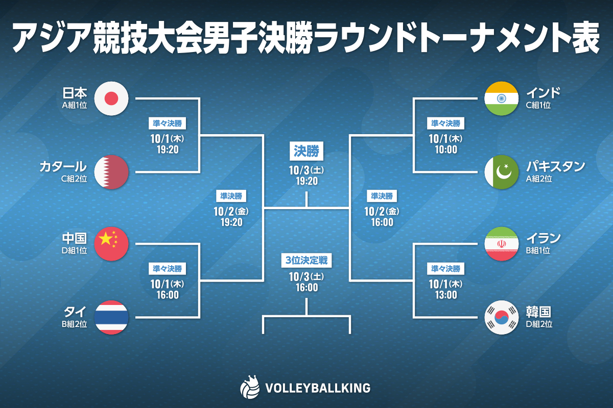vking_jp's tweet photo. ＼決勝組み合わせ／

アジア大会男子の決勝トーナメント組み合わせが決定！ 日本はカタールと対戦

https://t.co/WhXngC25cu https://t.co/ikfW93Gohe