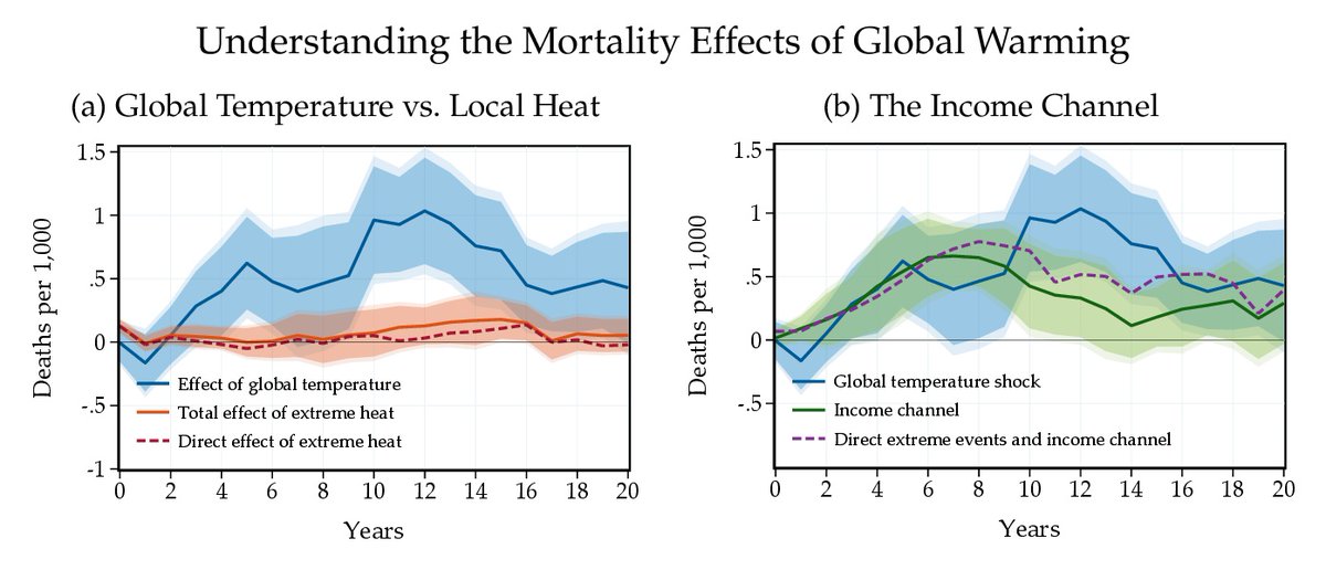 AdrienBilal's tweet photo. How large are the mortality costs of climate change? And mostly due to heat?

Large, and mostly indirect.

New paper with @drkaenzig and Krzysztof Lisiecki: "Global Temperature and Global Mortality"

https://t.co/YcD9SyA3mt
Ungated PDF: https://t.co/XqOao4VKcR

A thread.

1/5 https://t.co/8rvMNH0V50