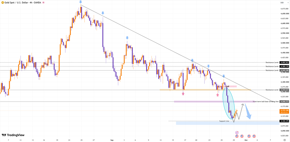 #XAUUAD #gold
Gold is currently approaching the 4160 level again; the key resistance to watch above is 4170.

We can continue to look for selling opportunities 