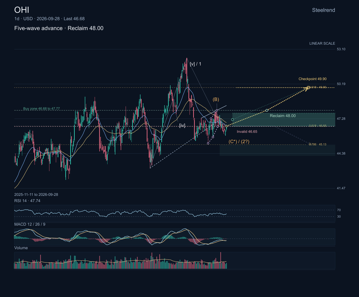 $OHI owns skilled-nursing and senior-care properties leased to healthcare operators. Its Q3 earnings call is set for November 4.

The rising wedge is pinching u