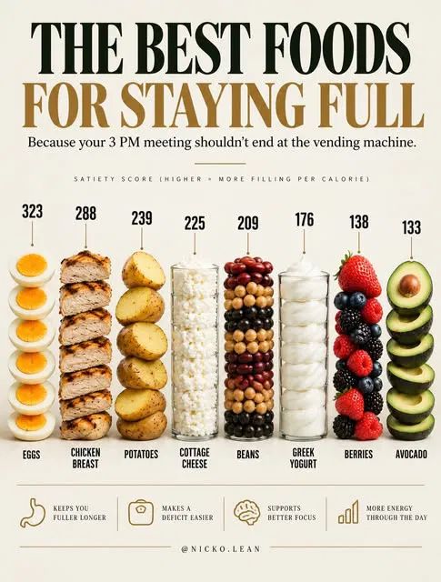 nevmed's tweet photo. I LOVED this simple layout for showcasing the protein ROI (return on investment) for different foods.

This same post also had a bunch for carbs and others.

Sometimes I see easy visuals like this and instantly learn something new.

From: Nicko Dumadaug https://t.co/uFrmeQyTYR