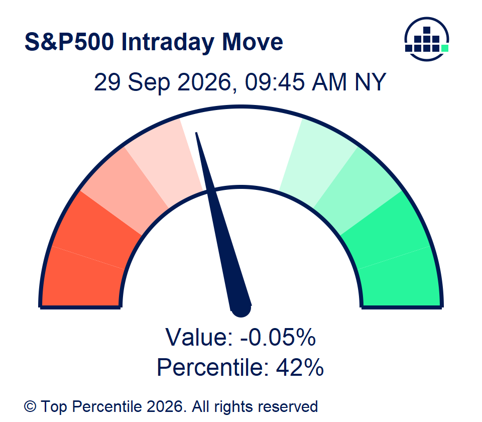 TopPercentileHQ's tweet photo. 😴 MARKET OPEN UPDATE

S&amp;P 500: -0.05% 🔴
Nasdaq 100: +0.06% 🟢
Dow Jones: -0.13% 🔴

VIX: 15.8 | -0.26 pts (-1.62%) 🟢⬇️

Leaders: Industrials +0.79%, Utilities +0.69%
Laggards: Energy -0.92%, Staples -0.63% https://t.co/TKDBWdNxzA