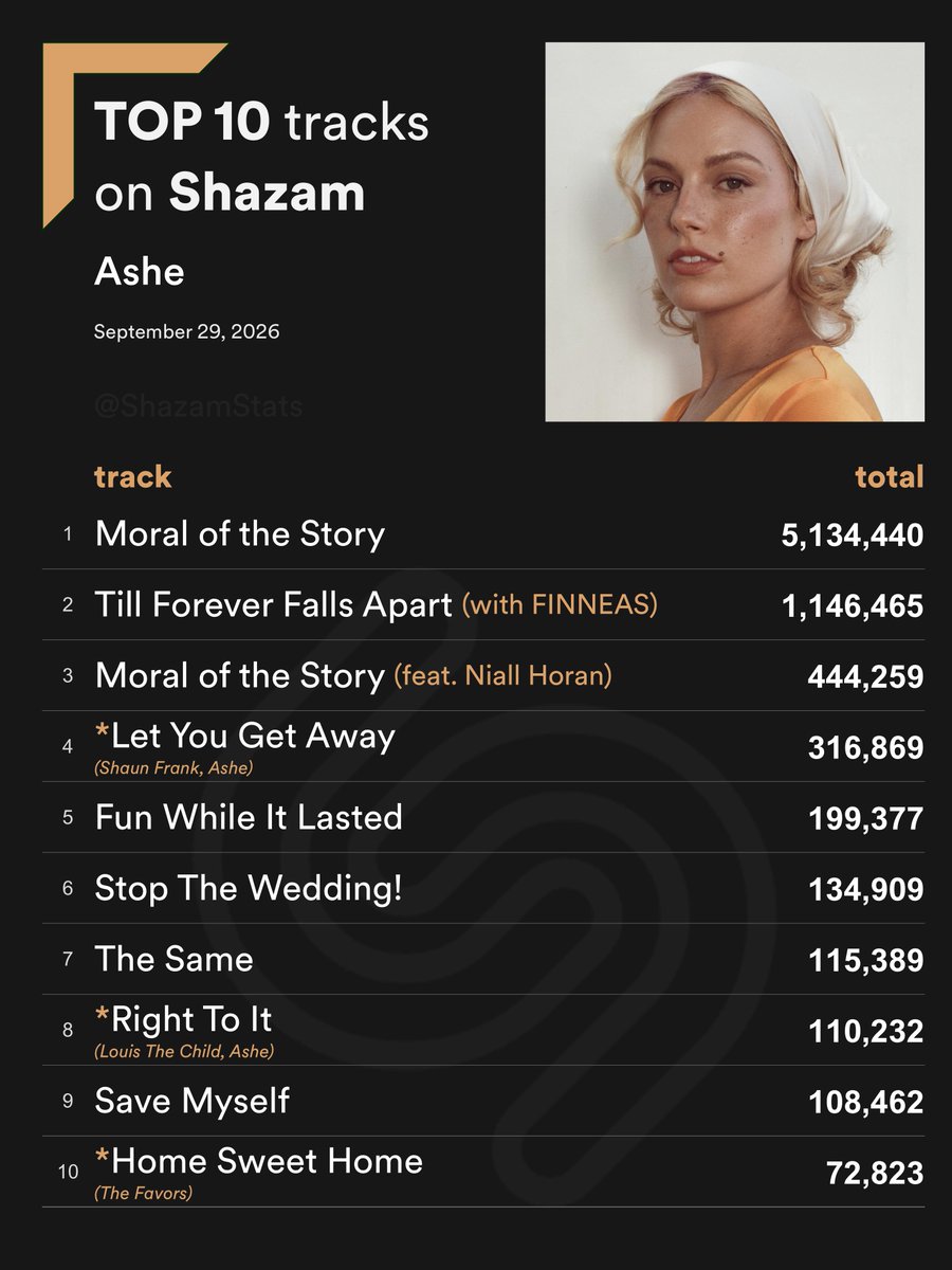 ShazamStats's tweet photo. Top 10 most Shazamed Ashe songs
#Shazam_Ashe https://t.co/vYyvYbsHye