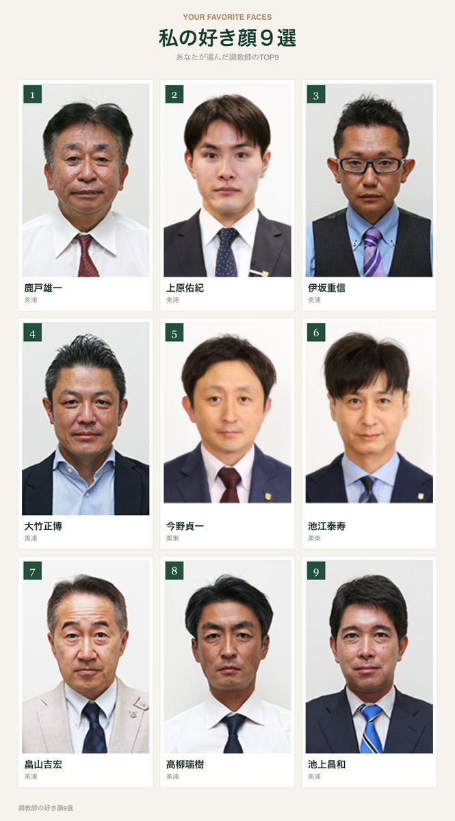 24zo7's tweet photo. 熱望に応えて、調教師好き顔9選のサイトも作成しました👇

https://t.co/jnTVbtpjEb

予選では、とんでもなく多い人数の中から好きなだけ選べる仕様にしましたので、コアファンの皆様は是非やってみてください❣

#競馬好きな人と繋がりたい
#調教師好き顔9選 https://t.co/ScoZHFhczW