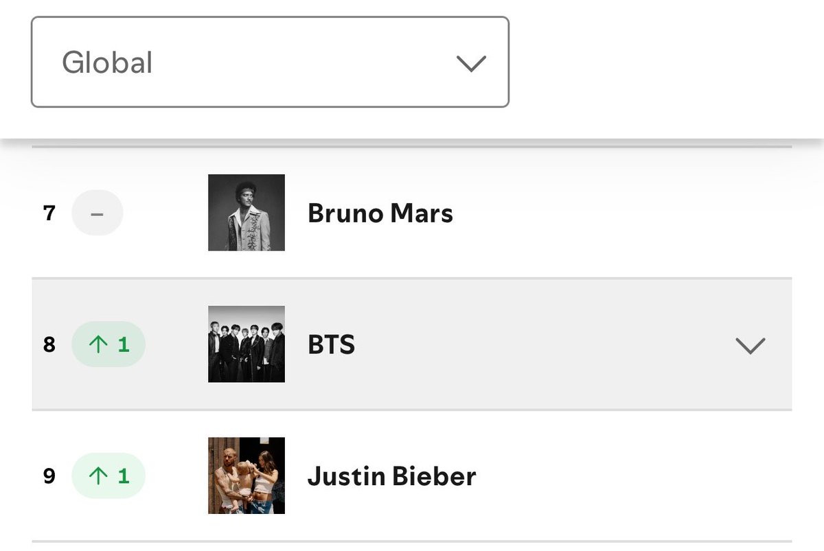btschartsxdaily's tweet photo. [INFO]  #BTS rises at #8 (+1) on the Spotify Global Artists Charts! 🌎

CONGRATULATIONS BTS
#ARIASBTS https://t.co/9WHIJ3ne2I