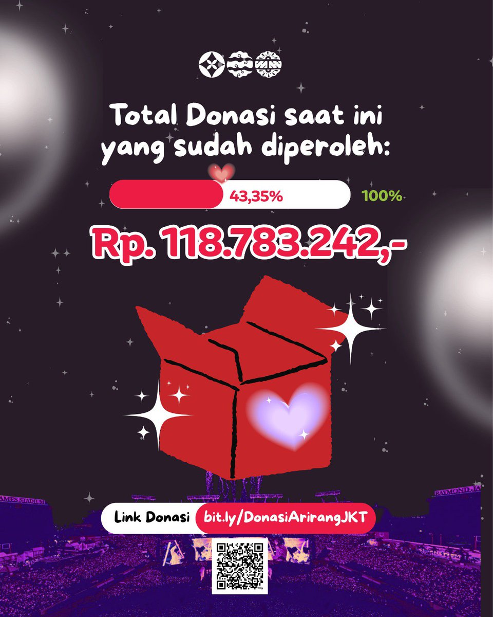 ArirangJakarta's tweet photo. [UPDATE DONASI — Arirang Jakarta Project] 

Halo ARMY! 💜
Berikut laporan Donasi yang sudah masuk untuk Arirang Jakarta Project per tanggal 28 September 2026. Dalam 10 hari Donasi, dari 𝟴.𝟬𝟬𝟬 𝗛𝗮𝗻𝗱𝗯𝗮𝗻𝗻𝗲𝗿 sekarang menjadi kurang lebih mencapai 𝟮𝟬.𝟬𝟬𝟬 𝗛𝗮𝗻𝗱𝗯𝗮𝗻𝗻𝗲𝗿 😭❤️‍🔥 

Wow luar biasa! Terima kasih banyak ARMY untuk supportnya. Semoga semangat kita untuk menyambut kehadiran BTS di Jakarta semakin membara. Saat ini sudah terkumpul kurang lebih 𝟮𝟬.𝟬𝟬𝟬 𝗛𝗮𝗻𝗱𝗯𝗮𝗻𝗻𝗲𝗿 dari 𝟵𝟬.𝟬𝟬𝟬 𝗛𝗮𝗻𝗱𝗯𝗮𝗻𝗻𝗲𝗿 𝗽𝗲𝗿𝗵𝗮𝗿𝗶. Total 𝟮𝟳𝟬.𝟬𝟬𝟬 𝗛𝗮𝗻𝗱𝗯𝗮𝗻𝗻𝗲𝗿 yang akan dibagikan selama 3 hari konser. 

Mari wujudkan Project bersama ini! Capai target Donasi dengan Campaign 𝟭 𝗔𝗥𝗠𝗬 = 𝗥𝗽. 𝟱𝟬𝟬𝟬 dan bantu share Project ini untuk menjangkau lebih banyak ARMY 🥺💜

🔗 Link Donasi Fase 1: https://t.co/H434n6na8W
🌐 Website Arirang Jakarta: https://t.co/2QSQuzenl6