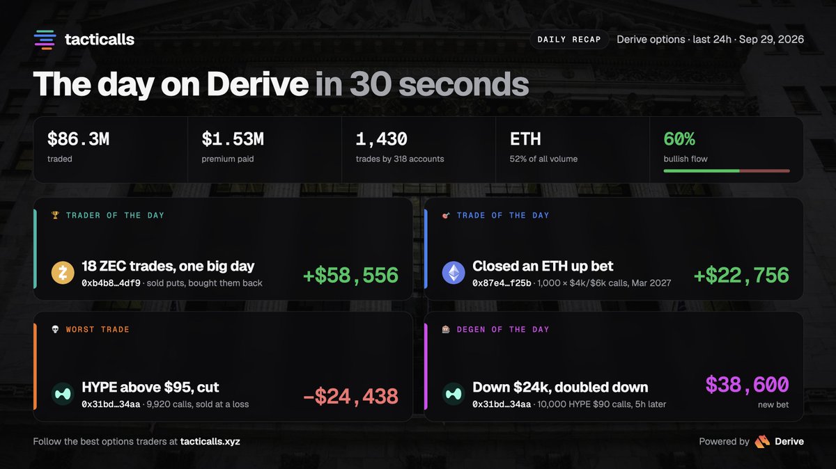 tacticallsXYZ's tweet photo. Daily recap: @DeriveXYZ options, last 24h
  
💰 $86.3M traded · 1,430 trades · 60% bullish
🏆 Trader of the day: +$58,556 on ZEC 
🎯 Trader of the day: +$22,756 on ETH
💀 Worst trade: −$24,438 on HYPE $95 calls
🎰 Degen of the day: same trader, $38,600 back into HYPE calls 5h later

Follow them all on https://t.co/s24sOsT9cx