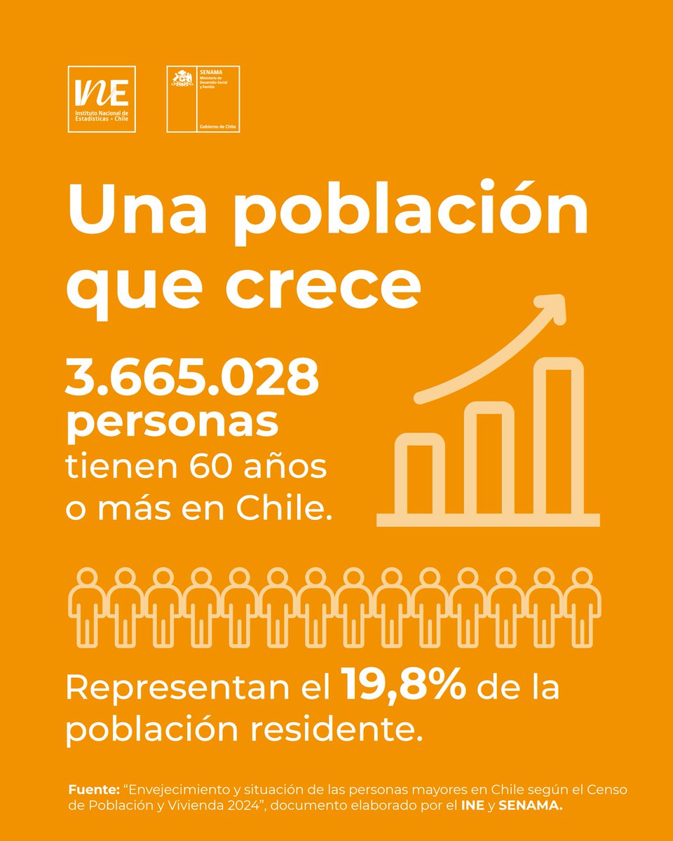 INE_Chile's tweet photo. En el país residen 3.665.028 personas de 60 años o más, equivalentes al 19,8% de la población residente. https://t.co/tmpsxWW4d0 https://t.co/QiaJS8JrEm