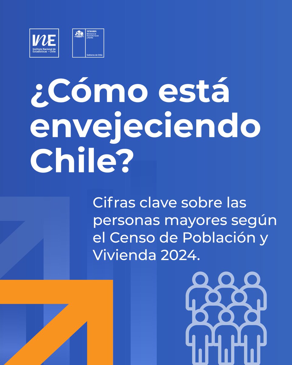 INE_Chile's tweet photo. En el país residen 3.665.028 personas de 60 años o más, equivalentes al 19,8% de la población residente. https://t.co/tmpsxWW4d0 https://t.co/QiaJS8JrEm