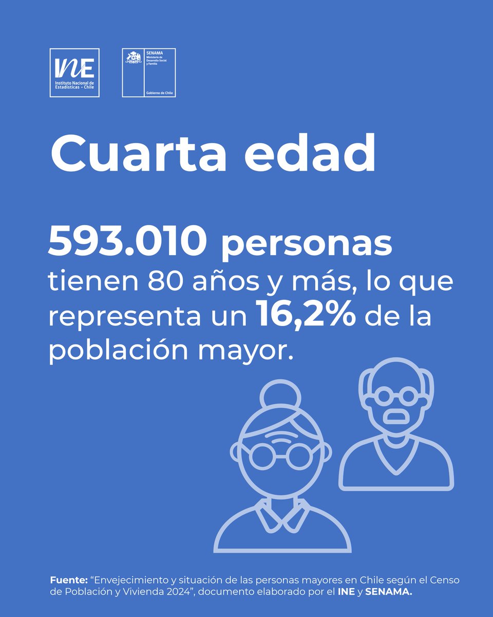 INE_Chile's tweet photo. En el país residen 3.665.028 personas de 60 años o más, equivalentes al 19,8% de la población residente. https://t.co/tmpsxWW4d0 https://t.co/QiaJS8JrEm
