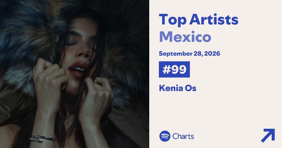 KeninisMxOFC's tweet photo. .@KeniaOs se mantiene por 1,777 días en el Top 200 de los artistas más reproducidos en Spotify México🇲🇽, actualmente en la posición #99 (+10). https://t.co/pYoHNYGS0y