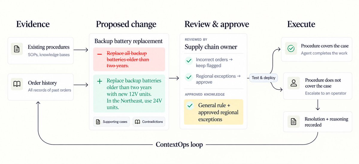 The ContextOps loop: evidence from existing procedures and order history becomes a proposed change to a backup battery replacement rule, the supply chain owner reviews and approves it, and agents execute it. Cases the procedure does not cover escalate to an operator, and the recorded resolution feeds back into the loop.