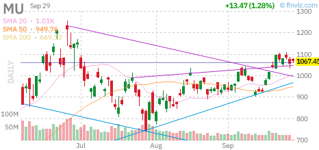 🚨 $MU Call
Strike: 1120.00  Exp: 10/09/26
Ask: 30.8  Bid: 30.1
OI: 157  Vol: 796 
 [📷](https://pbs.twimg.com/media/HTY3eGqWUAAmcms.png) https://pbs.twimg.com/