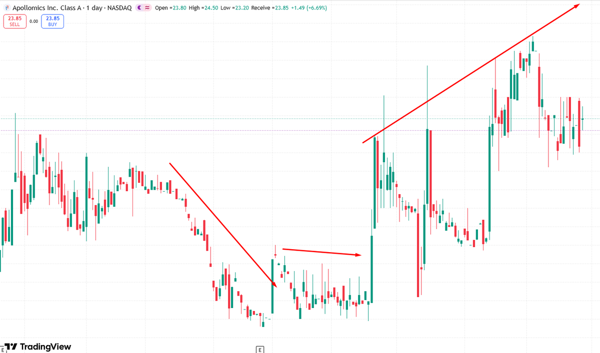 stockAlexander1's tweet photo. $APLT Apollomics Inc. Uptrend support bounce! Up +6.69% to $23.85 today, holding its rising trendline. Price finds support; bulls aim to resume the upward move. ⚠️ Technical analysis only, NOT financial advice. Biotech stocks carry high risk. https://t.co/YEu5rDT2Jn