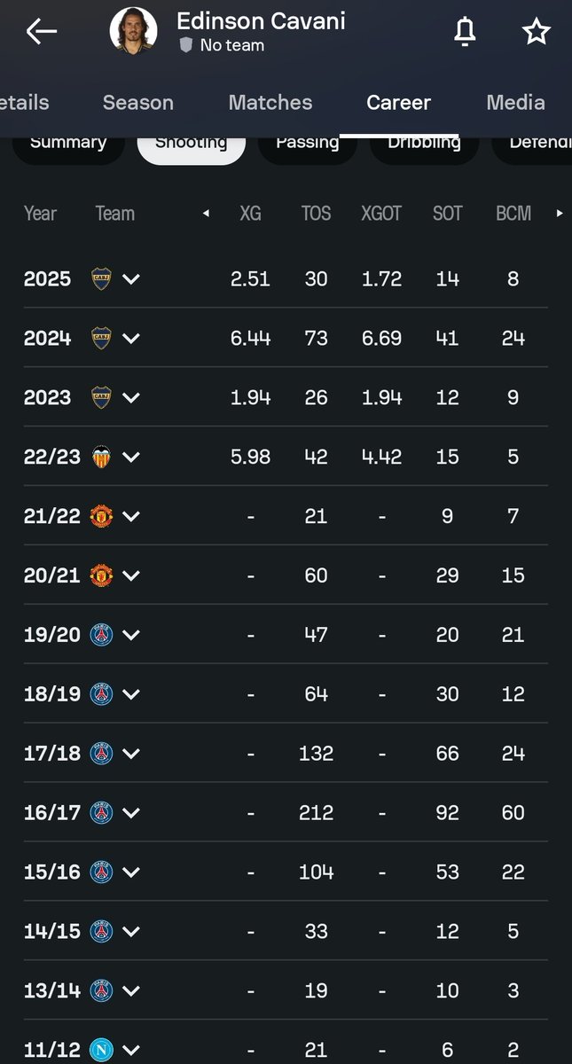 finawyy's tweet photo. @exfootballfan @AdlTS2 60 Big chances missed in 16/17 btw 😭😭
One of my fav players but you cant deny the stats😭 https://t.co/pqDP3C7kir