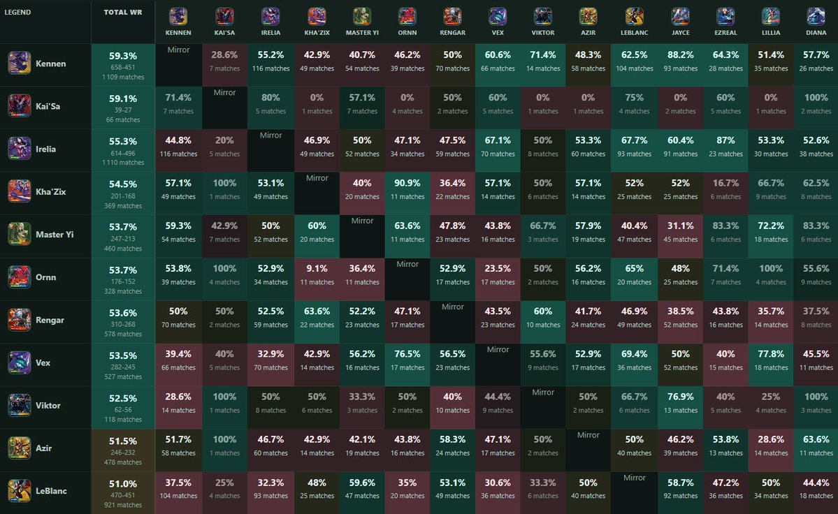 FrobeiF's tweet photo. Comparing winrates between Los Angeles and Singapore RQs (main event only)

This is something that I wanted to see, how the Stacked Deck ban changed the meta, who benefited, who lost and how players adapted themselves. https://t.co/qer9Uv22qB