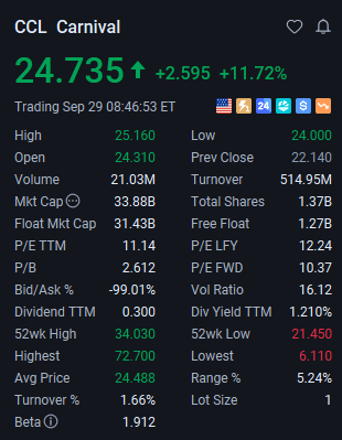 MattSevenich's tweet photo. $CCL 

Since the publication of this article, the stock price has fallen back to a buying level around $22, before rebounding strongly. The current high is $25.16, representing a gain of over 14%+ ($22 - $25.16 > +💵💵💵💵💵)

If the stock price can break through $26, profits will increase further!

It is recommended to reduce holdings and wait for further profits.