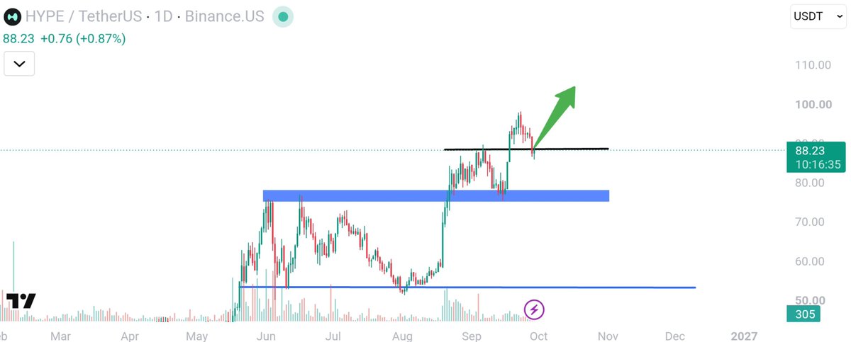 $HYPE is showing bullish momentum after making a strong move higher! 🚀

Now testing the $88–$89 resistance zone. A confirmed breakout could open the door towar