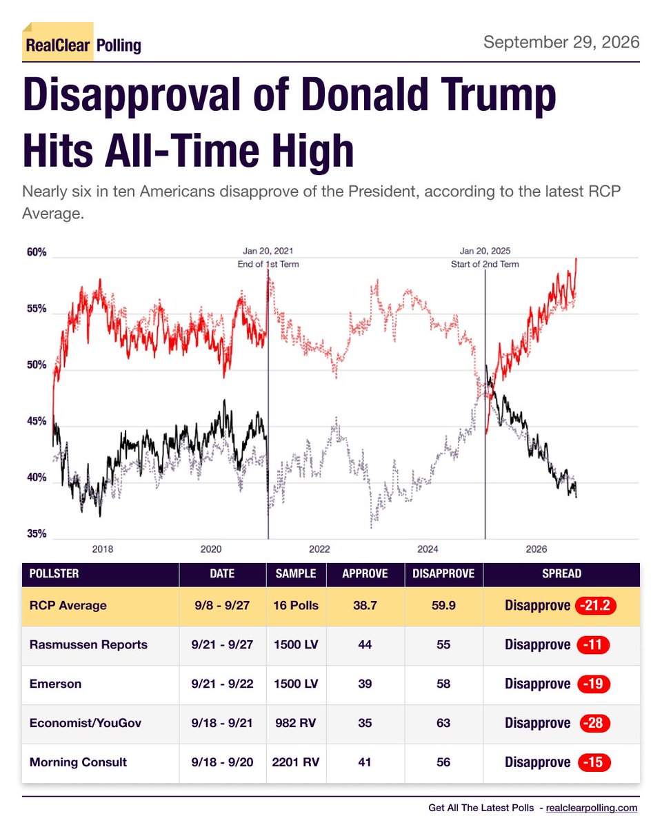RCPolling's tweet photo. Disapproval of President Trump Hits All-Time High

🔴Disapprove: 59.9%
⚫️Approve: 38.7%

RealClearPolitics Polling Average https://t.co/z1Bh5BcoTY