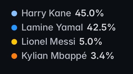 hugoderbayern's tweet photo. Harry Kane vuelve a estar arriba en las apuestas, y mi querido "periodista" vendido, @FabrizioRomano  no ha puesto ningún tweet 🤣 https://t.co/KCC15CI8oj