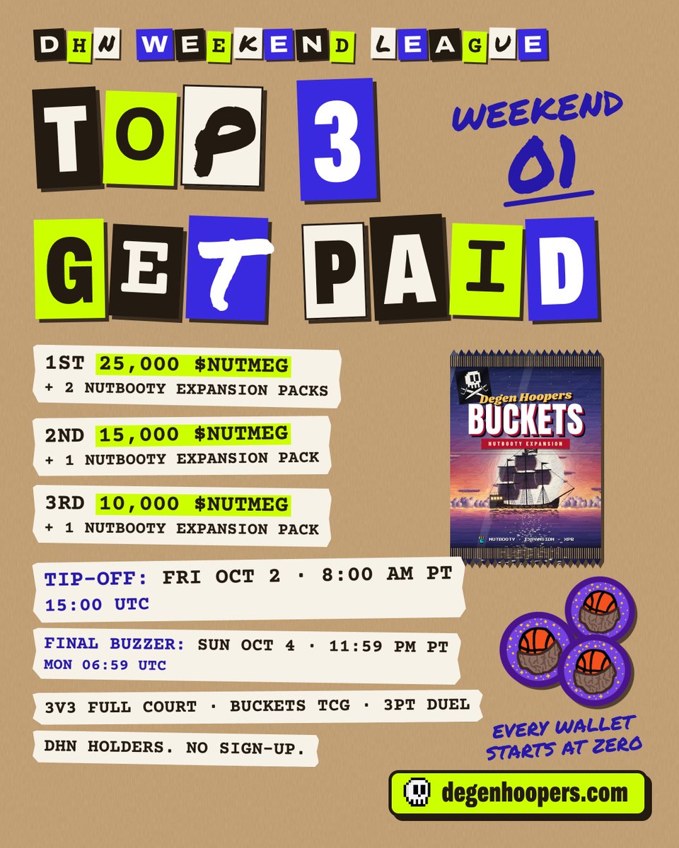 DegenHoopers's tweet photo. 🧵 The Degen Hoopers Weekend League, explained.

Every weekend, hoopers on XPR Network hit the court for bragging rights, prizes, and a permanent spot in league history.

🌰🏀 $NUTMEG x ethereum:0xd7efb00d12c2c13131fd319336fdf952525da2af ⚛️

What it is, how to play, and what's on the line. 👇