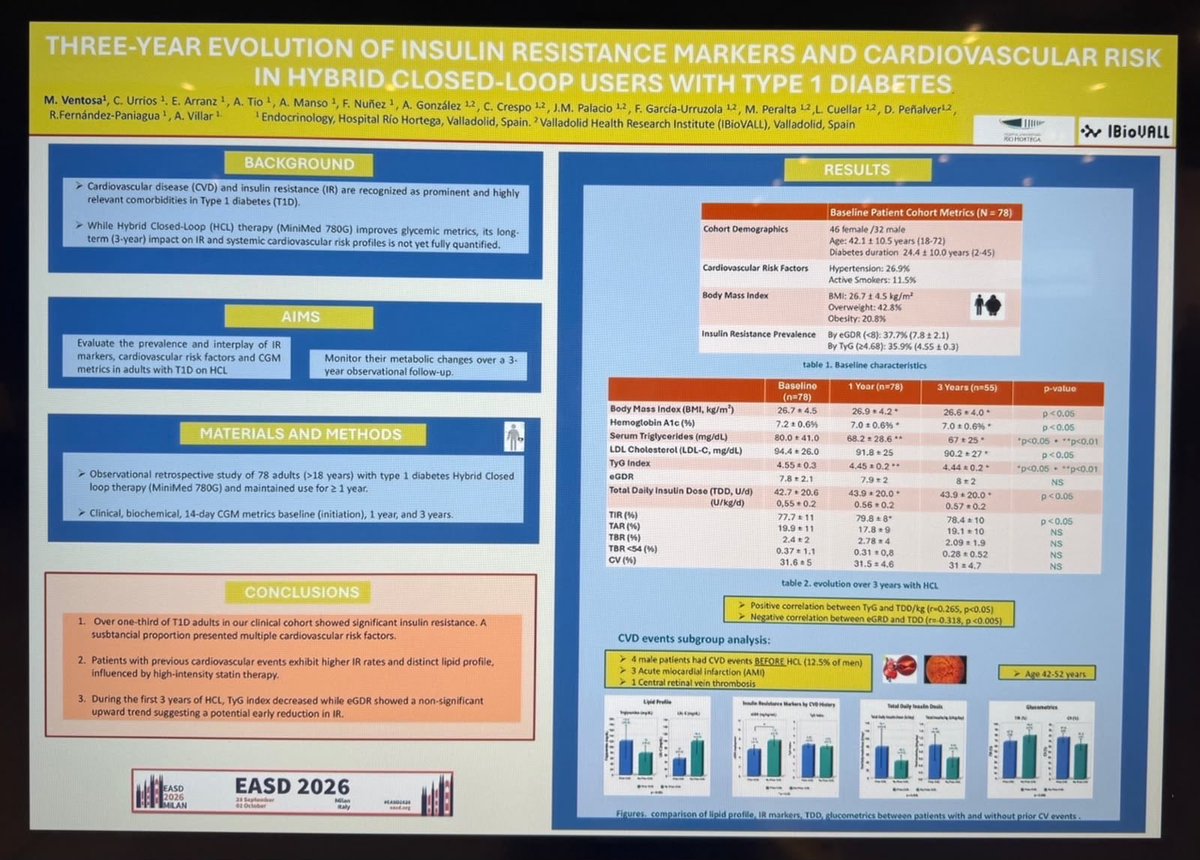 endo_nutriHURH's tweet photo. 📍Estamos en #Milan #EASD2026 
La Dra @marta_vvgijon y nuestra #endoresi @cristinaug99 presentan un estudio de Insulinorresistencia y RCV en DT1+sistemas de asa cerrada 🏥🩺
#SomosRioHortega #HURH https://t.co/rli2wfWATK
