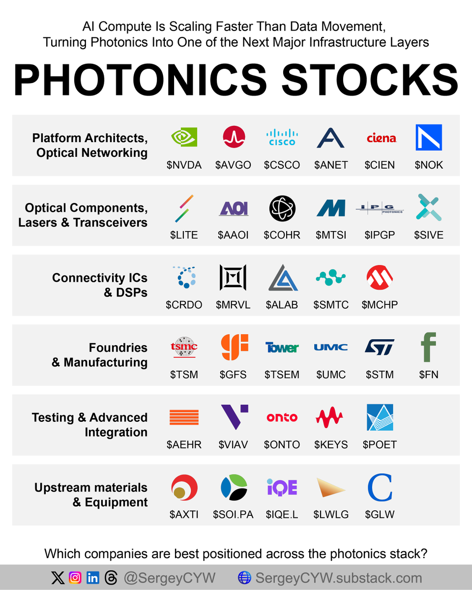 SergeyCYW's tweet photo. AI Compute Is Scaling Faster Than Data Movement, Making Photonics the Major AI Bottleneck

As accelerator clusters scale, efficiently moving data between chips, racks, and data centers is becoming a major physical bottleneck. Silicon photonics is shifting from a niche technology into a core layer of AI infrastructure.

Morgan Stanley raised its 2027 forecast for 1.6T transceivers to 79 million units from 24 million and estimates the AI optical transceiver market could reach $102 billion in 2028, up from $18 billion in 2025. It also expects silicon photonics to overtake traditional optical technology in 2026.

Photonics Stack:

Platform Architects & Optical Networking

$NVDA, $AVGO, $CSCO, $ANET, $CIEN, $NOK

Optical Components, Lasers & Transceivers

$LITE, $AAOI, $COHR, $MTSI, $IPGP, $SIVE

Connectivity ICs & DSPs

$CRDO, $MRVL, $ALAB, $SMTC, $MCHP

Foundries & Manufacturing

$TSM, $GFS, $TSEM, $UMC, $STM, $FN
Testing & Advanced Integration

$AEHR, $VIAV, $ONTO, $KEYS, $POET

Upstream Materials & Equipment

$AXTI, $SOI.PA, $IQE.L, $LWLG, $GLW

AI compute growth is increasing optical demand across multiple layers.