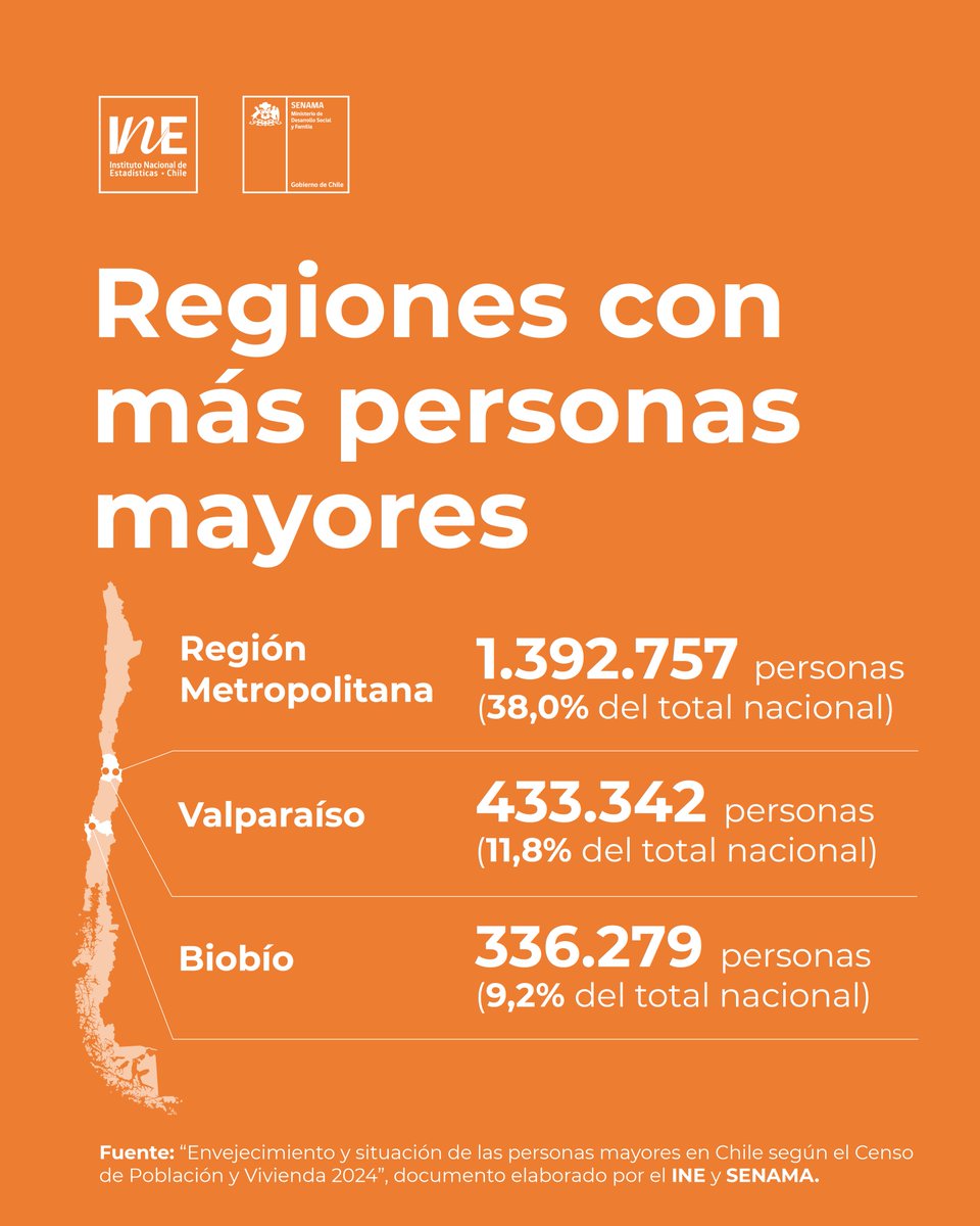 INE_Chile's tweet photo. La Región Metropolitana reúne 1.392.757 personas mayores (38,0% del total nacional), seguida por Valparaíso con 433.342 (11,8%) y Biobío con 336.279 (9,2%) https://t.co/JhFs65DJn8