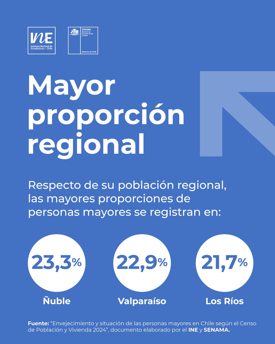 INE_Chile's tweet photo. La Región Metropolitana reúne 1.392.757 personas mayores (38,0% del total nacional), seguida por Valparaíso con 433.342 (11,8%) y Biobío con 336.279 (9,2%) https://t.co/JhFs65DJn8
