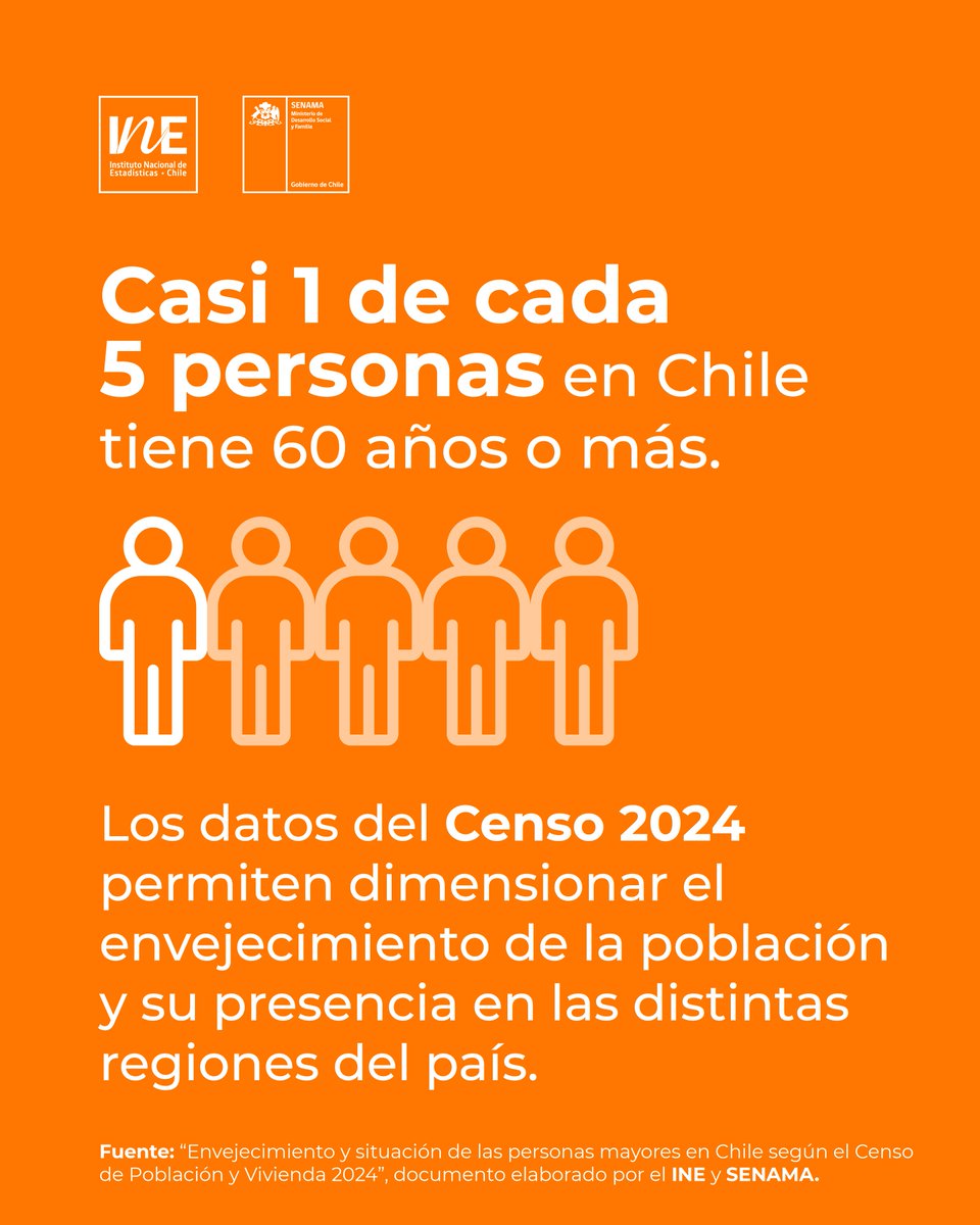 INE_Chile's tweet photo. La Región Metropolitana reúne 1.392.757 personas mayores (38,0% del total nacional), seguida por Valparaíso con 433.342 (11,8%) y Biobío con 336.279 (9,2%) https://t.co/JhFs65DJn8