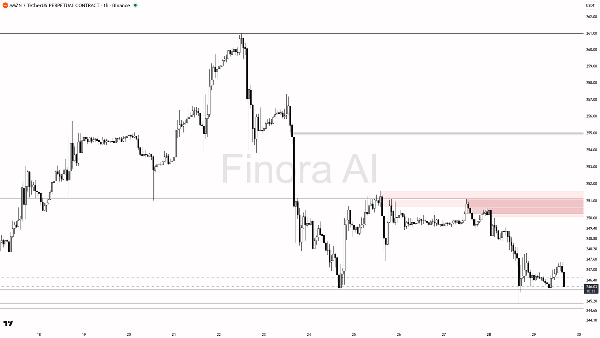 👀 0.41% sweep above 246.6 just fuels $AMZN continuation lower

- my bias is bearish here — the 15m wick through 246.6 that closed back below is a buy-side liqu