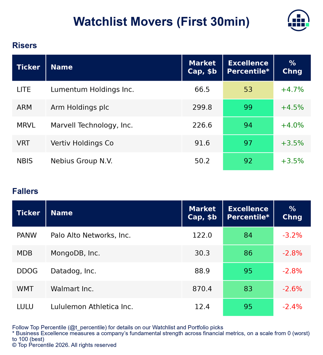TopPercentileHQ's tweet photo. WATCHLIST MOVERS AT OPEN

Top risers
1. 📈 LITE +4.74%
2. 📈 ARM +4.49%
3. 📈 MRVL +3.99%

Top fallers
1. 📉 PANW -3.21%
2. ↘️ MDB -2.80%
3. ↘️ DDOG -2.77% https://t.co/VTVwSXSSwT