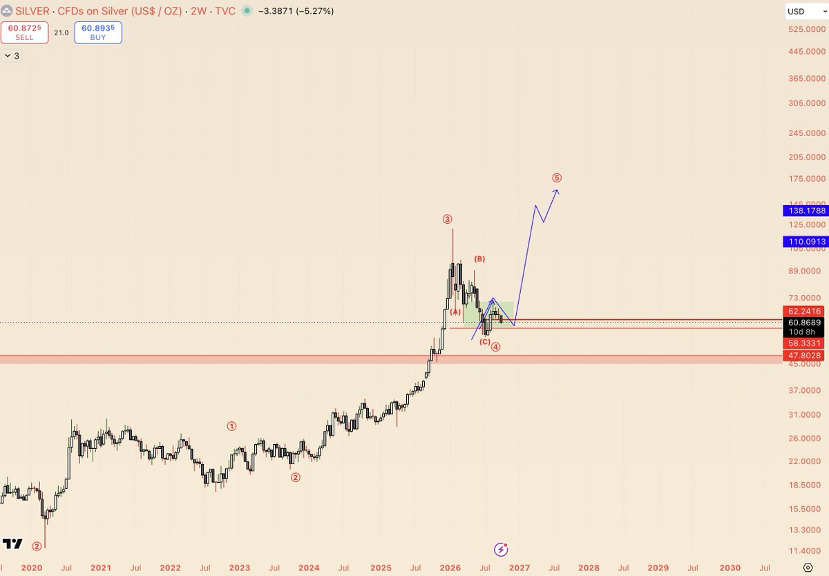 AltstreetBet's tweet photo. $SILVER, Nobody believed in 2024 and it did 5x .
Nobody is believing now and thats how it should work https://t.co/ujrJVg2Zh5