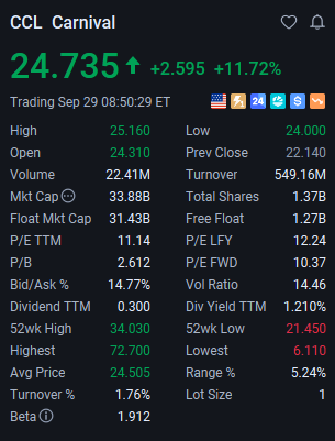 AdamJohnstph's tweet photo. $CCL 

Since the publication of this article, the stock price has successfully retraced to a buying point near $22, followed by a strong rebound. The current high is $25.16, representing a gain of over 14%+ ($22 - $25.16 > +💵💵💵💵💵)

If the stock price can break through $25.50, profits will increase further!

It is recommended to reduce holdings and wait for further profits.