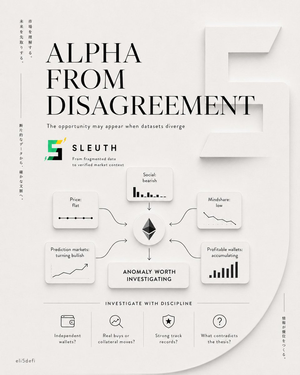 sleuthintel's tweet photo. Sleuth has many useful outputs, including whale alerts, but this might not be the most interesting one...

More interesting opportunities appear when different datasets disagree.

Imagine ETH is trading flat and social sentiment is bearish. Mindshare remains low.

Prediction markets are gradually becoming more bullish. At the same time, historically profitable wallets are accumulating. None of these observations is enough on its own.

Together, they create an anomaly worth investigating.

An agent can then ask:

• Are the wallets independent?
• Are they actually buying ETH or merely moving collateral?
• How strong is their historical performance?
• Are the prediction-market traders involved consistently profitable?
• Has this wallet cohort behaved similarly before previous moves?
• What evidence contradicts the thesis?

That is where combining several intelligence domains becomes more valuable than simply generating more alerts.

The edge is not necessarily in one dataset.
It may come from the relationships and divergences between them.

- @Eli5defi explained the mechanisms behind Sleuth and the 'Tree of knowledge' exceptionally well in his article.